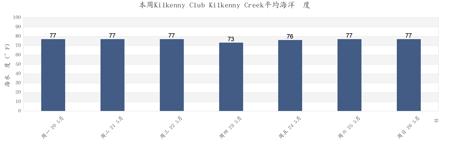 本周Kilkenny Club Kilkenny Creek, Chatham County, Georgia, United States市的海水温度