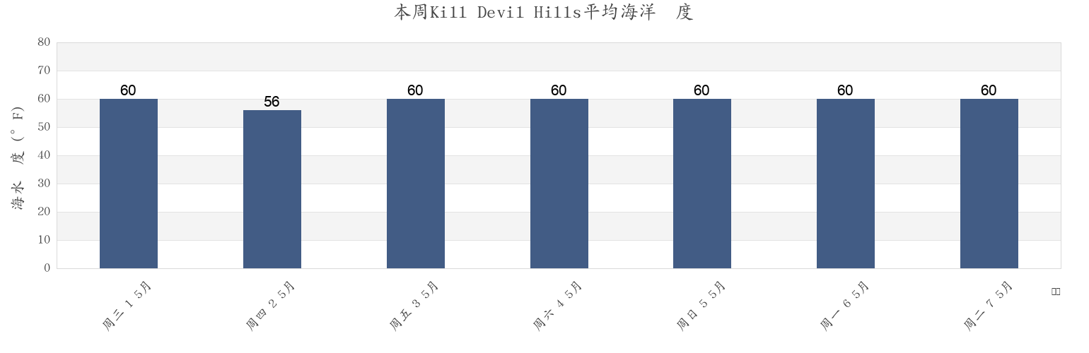 本周Kill Devil Hills, Dare County, North Carolina, United States市的海水温度