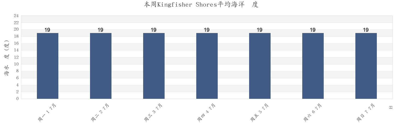 本周Kingfisher Shores, Central Coast, New South Wales, Australia市的海水温度