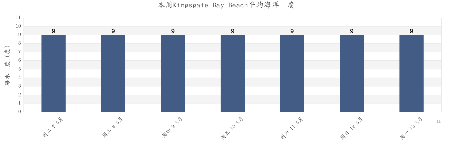 本周Kingsgate Bay Beach, Southend-on-Sea, England, United Kingdom市的海水温度