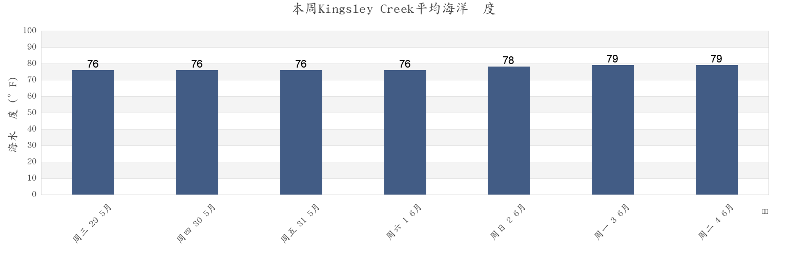 本周Kingsley Creek, Camden County, Georgia, United States市的海水温度