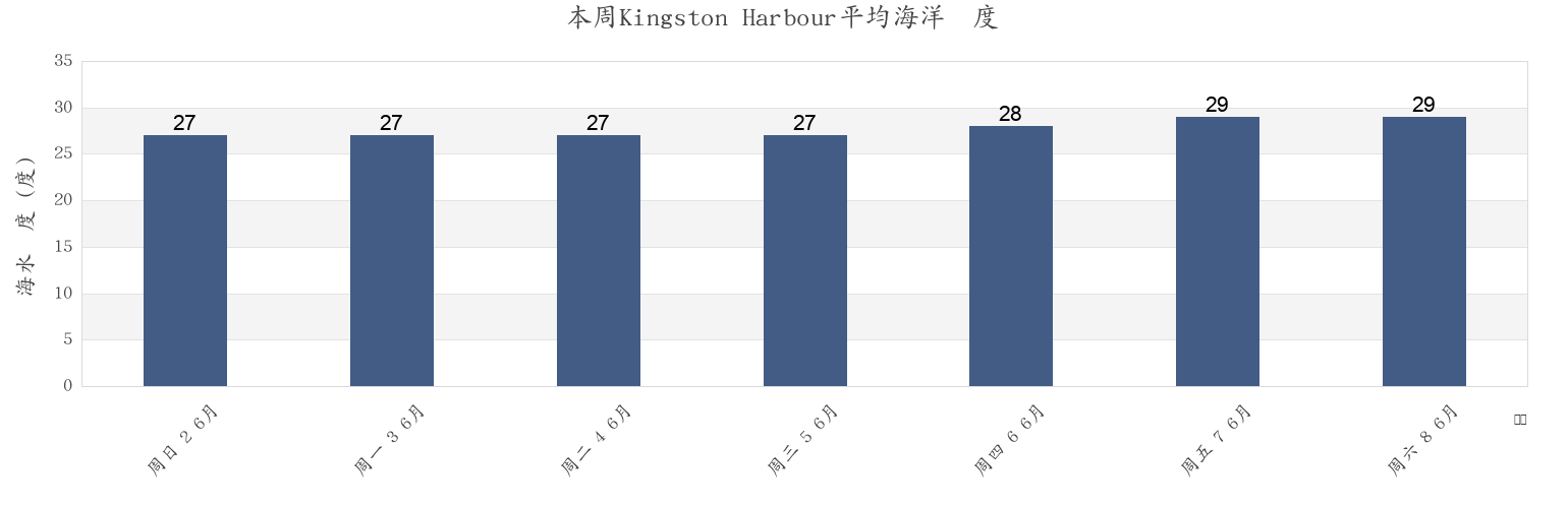 本周Kingston Harbour, Newport East, Kingston, Jamaica市的海水温度