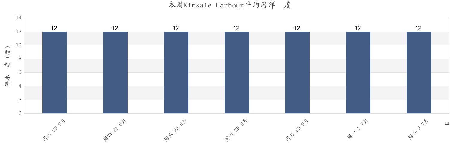 本周Kinsale Harbour, County Cork, Munster, Ireland市的海水温度