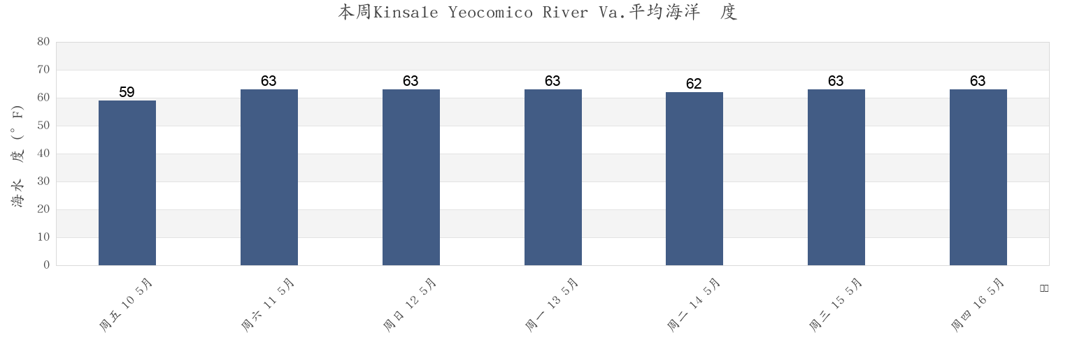 本周Kinsale Yeocomico River Va., Richmond County, Virginia, United States市的海水温度
