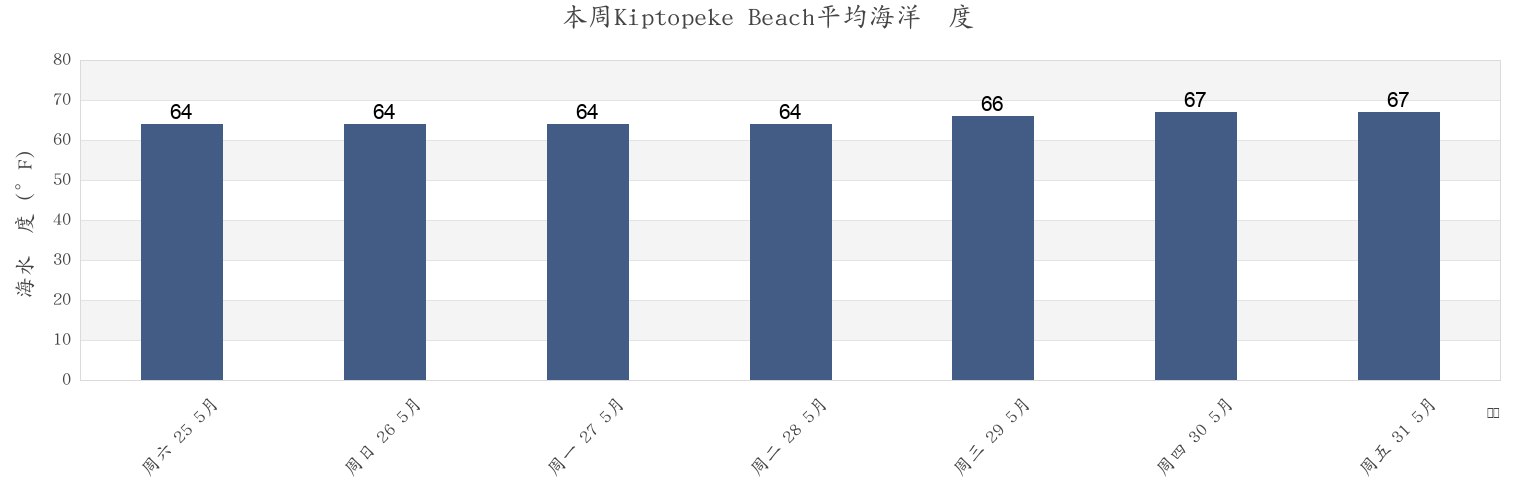 本周Kiptopeke Beach, Northampton County, Virginia, United States市的海水温度