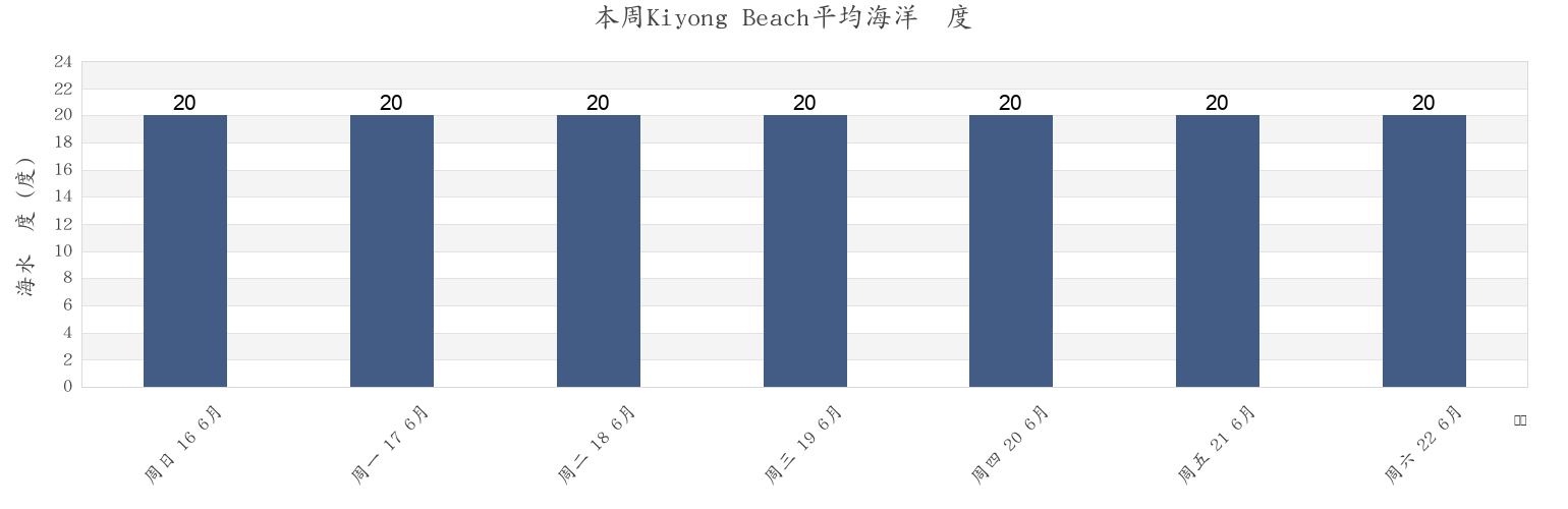 本周Kiyong Beach, New South Wales, Australia市的海水温度