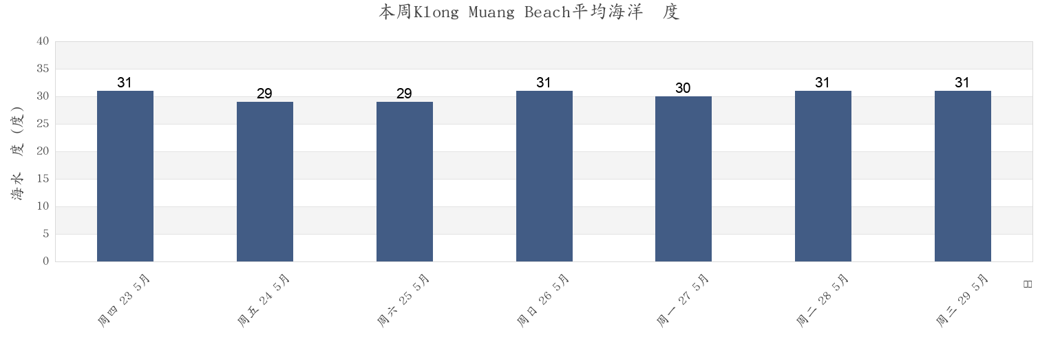 本周Klong Muang Beach, Krabi, Thailand市的海水温度
