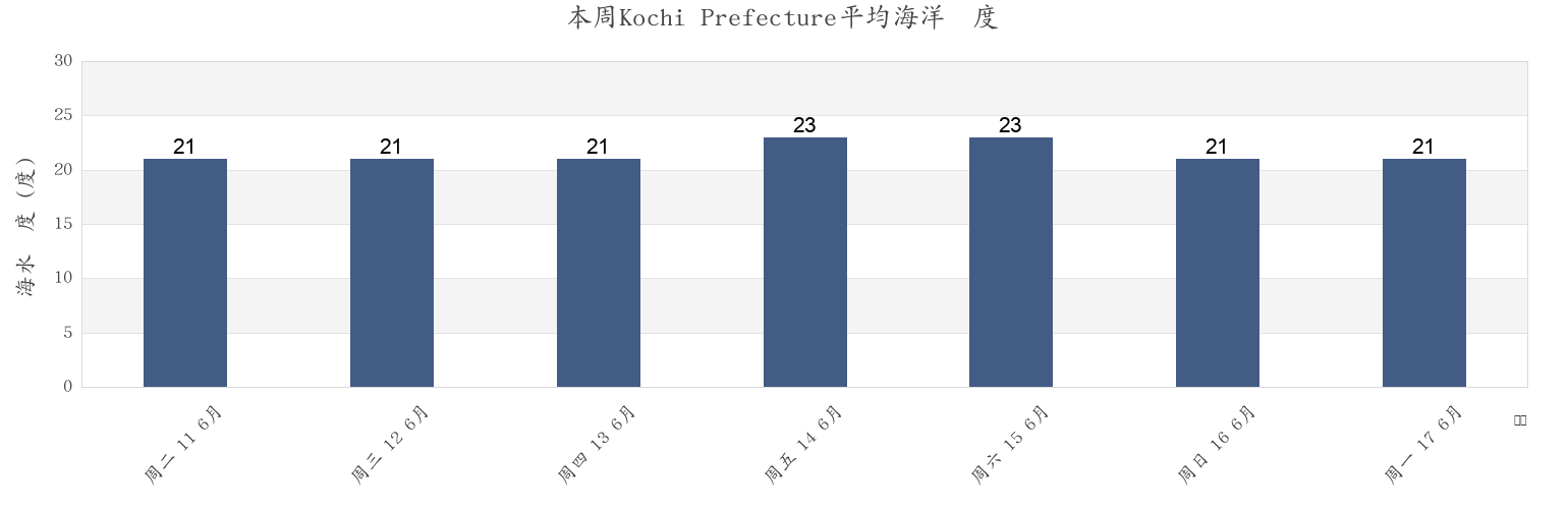 本周Kochi Prefecture, Japan市的海水温度