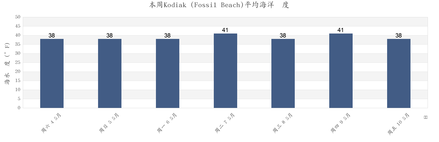 本周Kodiak (Fossil Beach), Kodiak Island Borough, Alaska, United States市的海水温度