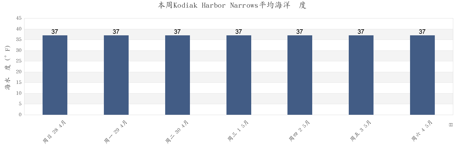 本周Kodiak Harbor Narrows, Kodiak Island Borough, Alaska, United States市的海水温度