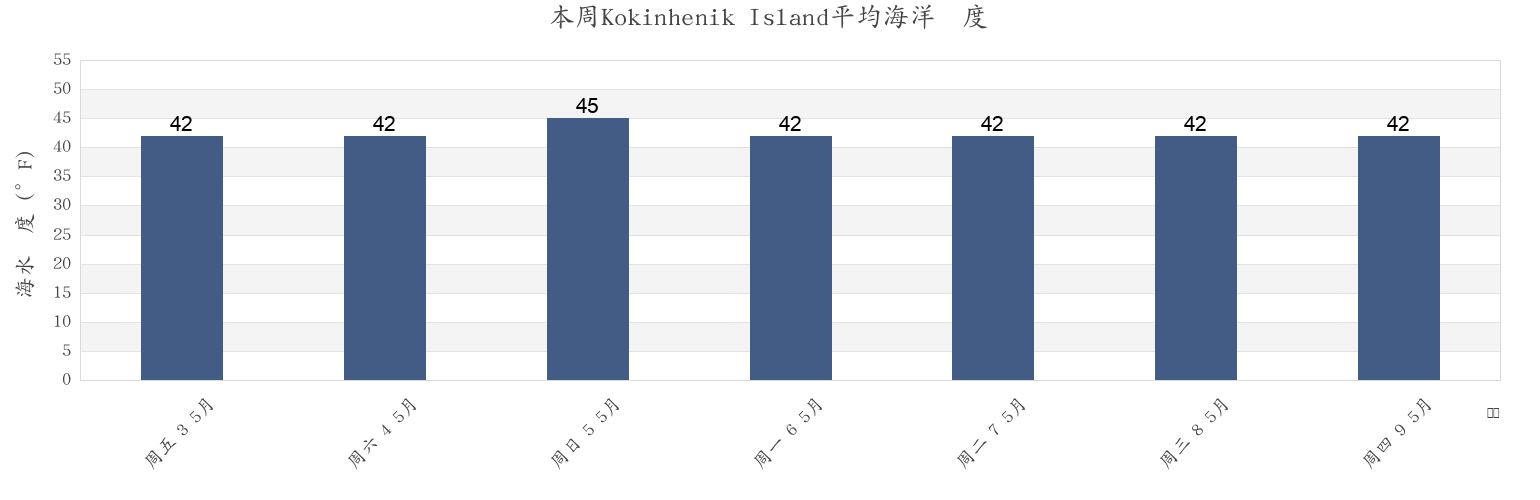 本周Kokinhenik Island, Valdez-Cordova Census Area, Alaska, United States市的海水温度