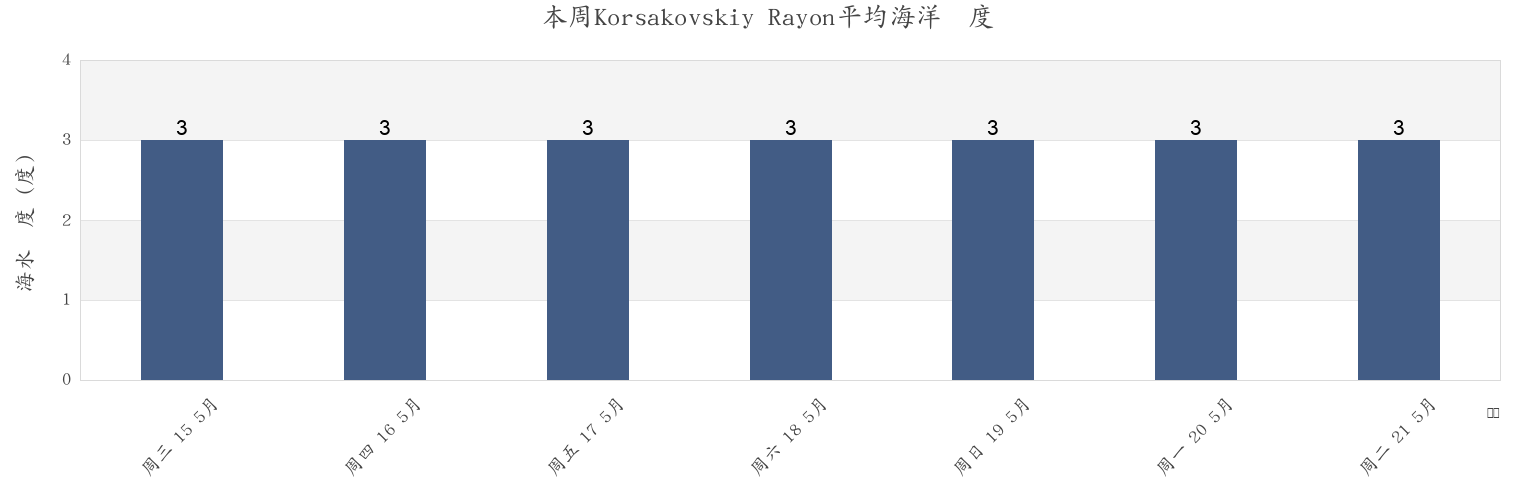 本周Korsakovskiy Rayon, Sakhalin Oblast, Russia市的海水温度