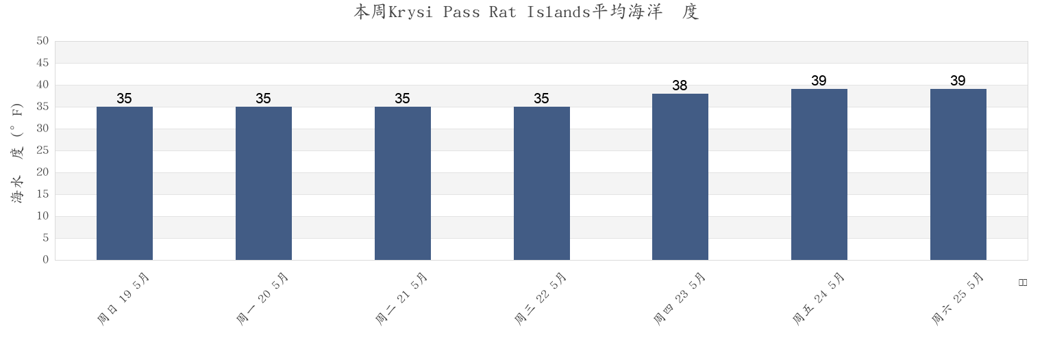 本周Krysi Pass Rat Islands, Aleutians West Census Area, Alaska, United States市的海水温度