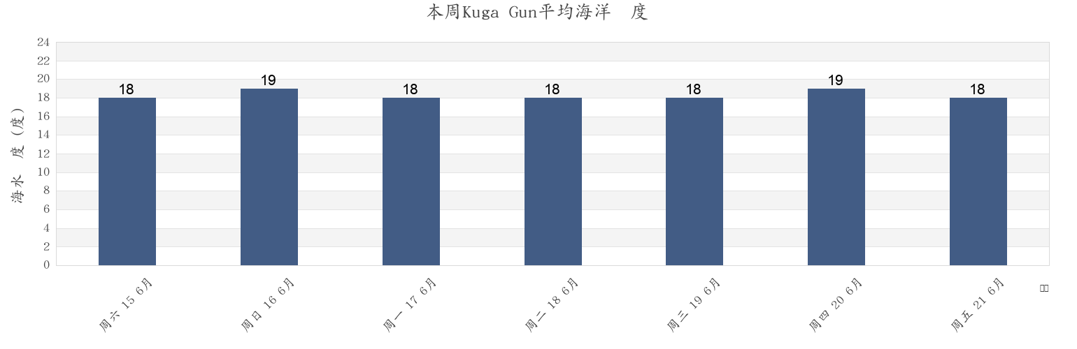 本周Kuga Gun, Yamaguchi, Japan市的海水温度