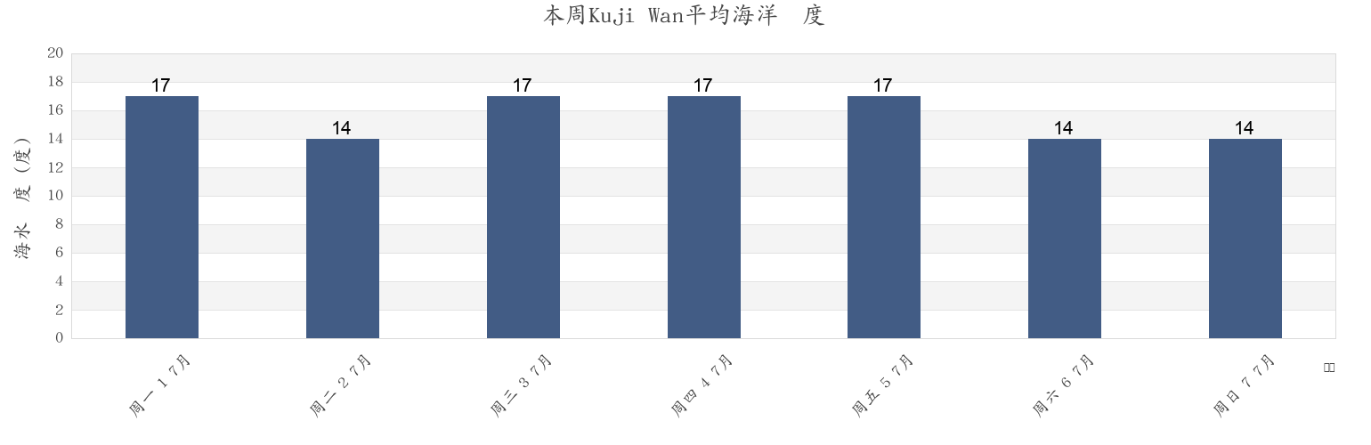 本周Kuji Wan, Kuji-shi, Iwate, Japan市的海水温度