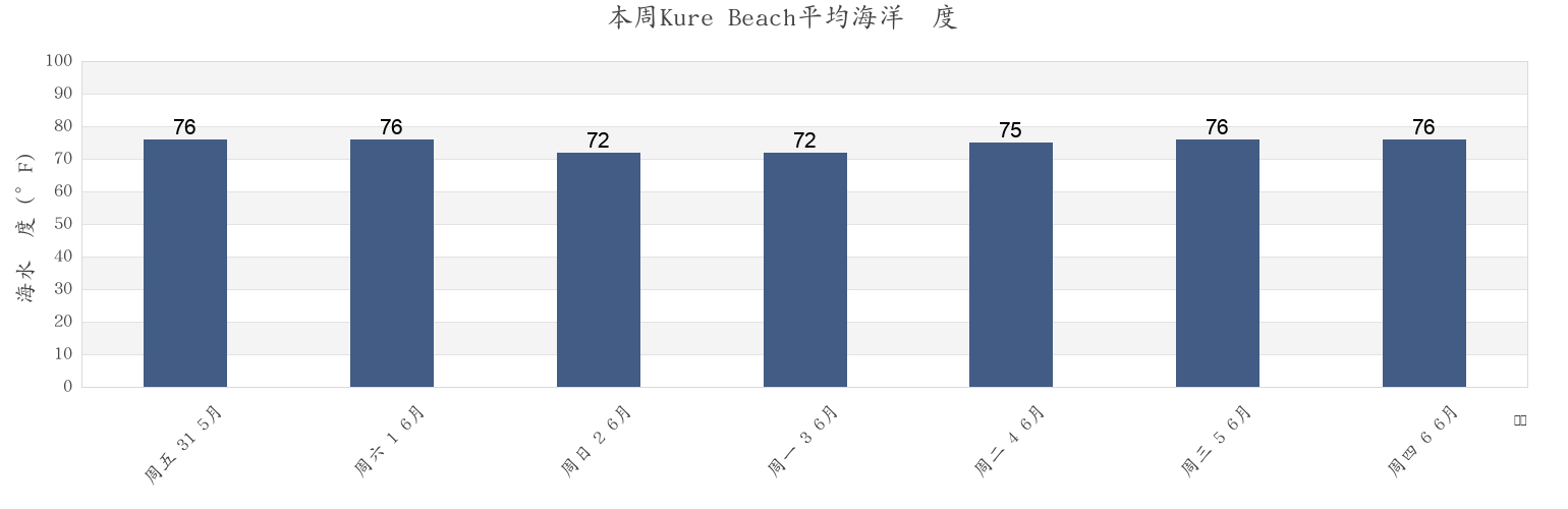 本周Kure Beach, New Hanover County, North Carolina, United States市的海水温度