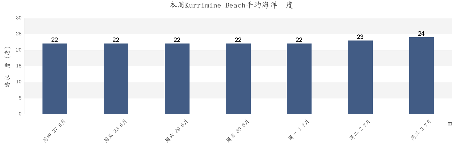 本周Kurrimine Beach, Cassowary Coast, Queensland, Australia市的海水温度