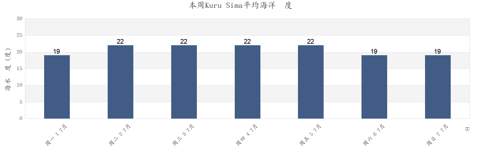 本周Kuru Sima, Imabari-shi, Ehime, Japan市的海水温度