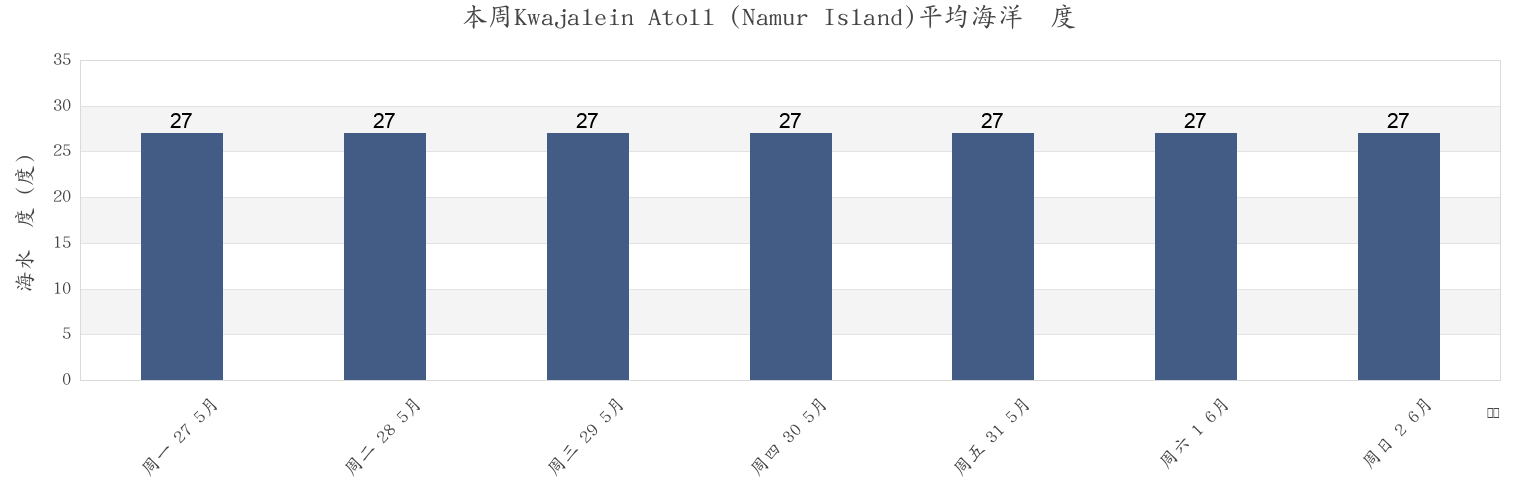 本周Kwajalein Atoll (Namur Island), Lelu Municipality, Kosrae, Micronesia市的海水温度