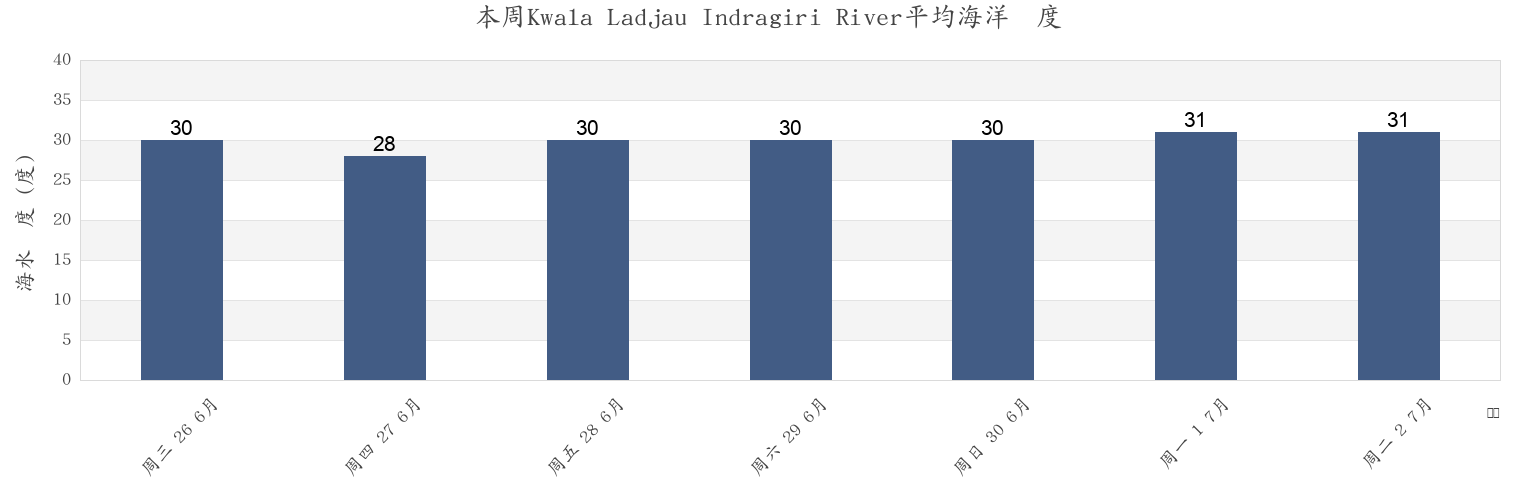 本周Kwala Ladjau Indragiri River, Kabupaten Indragiri Hilir, Riau, Indonesia市的海水温度