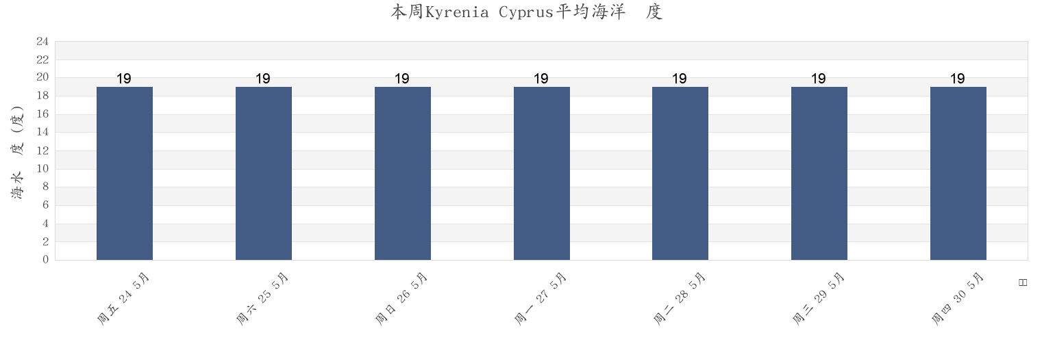本周Kyrenia Cyprus, Koutsovéntis, Keryneia, Cyprus市的海水温度