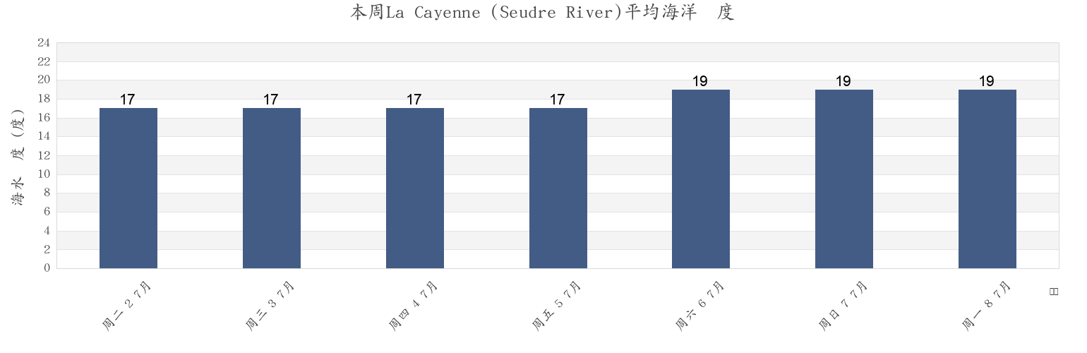 本周La Cayenne (Seudre River), Charente-Maritime, Nouvelle-Aquitaine, France市的海水温度