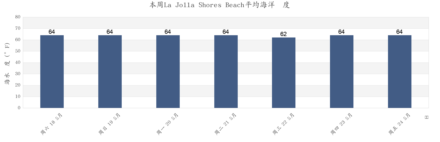 本周La Jolla Shores Beach, San Diego County, California, United States市的海水温度