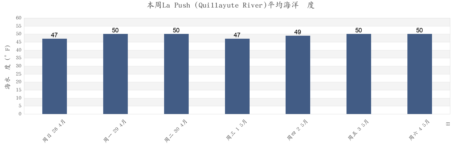 本周La Push (Quillayute River), Clallam County, Washington, United States市的海水温度