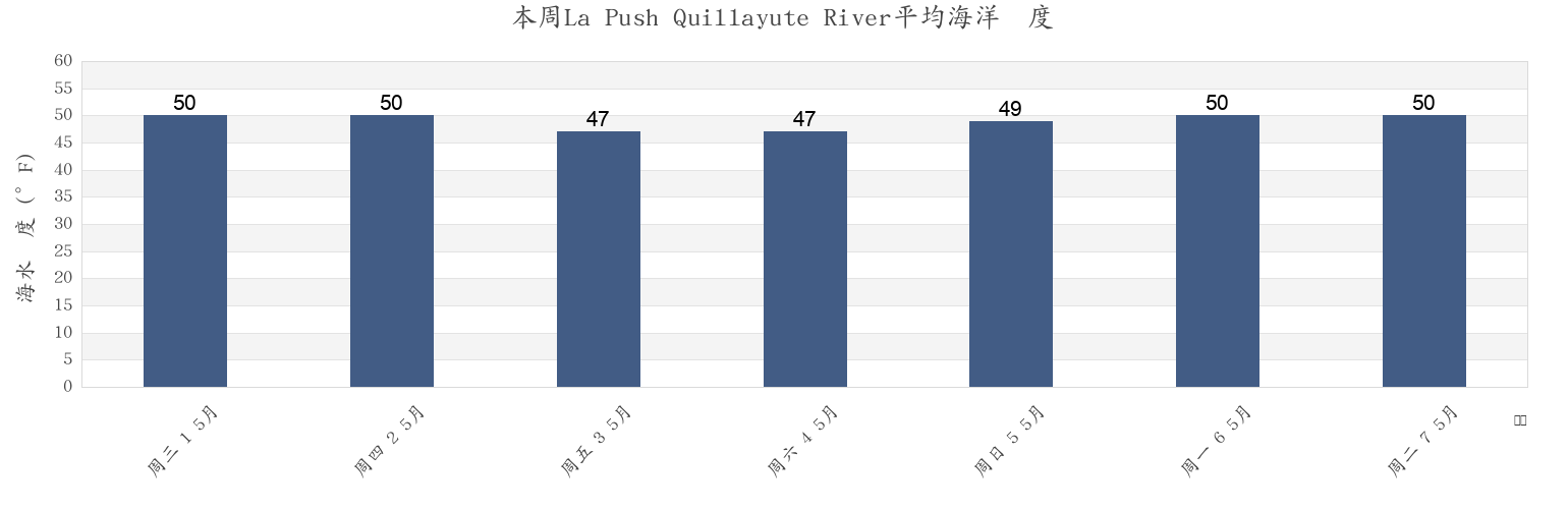 本周La Push Quillayute River, Clallam County, Washington, United States市的海水温度