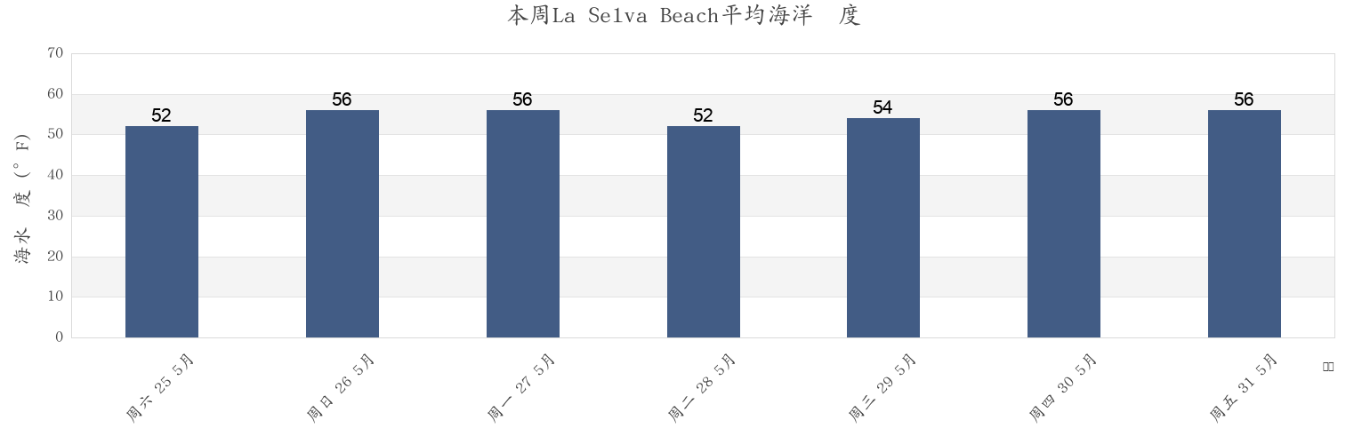 本周La Selva Beach, Santa Cruz County, California, United States市的海水温度