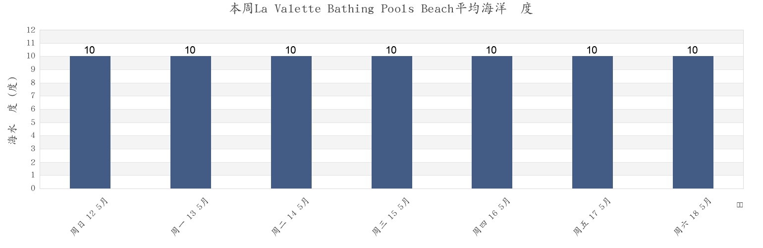 本周La Valette Bathing Pools Beach, Manche, Normandy, France市的海水温度