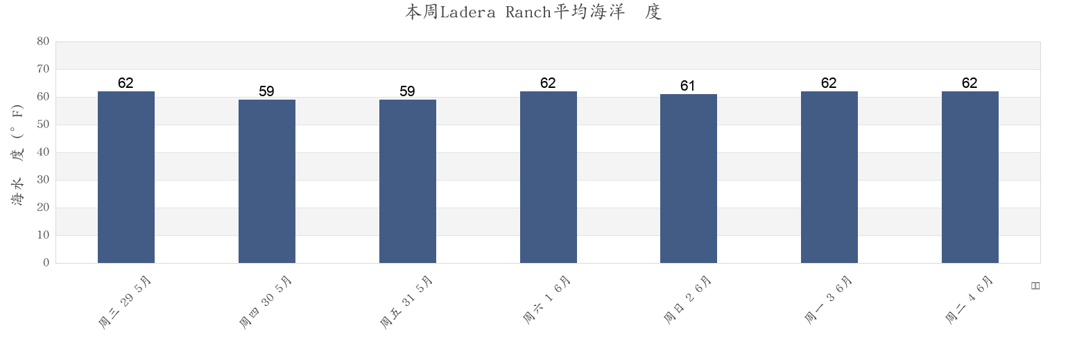 本周Ladera Ranch, Orange County, California, United States市的海水温度