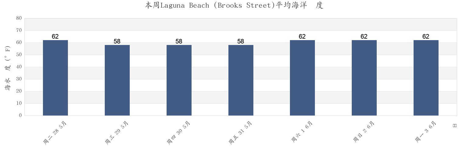 本周Laguna Beach (Brooks Street), Orange County, California, United States市的海水温度