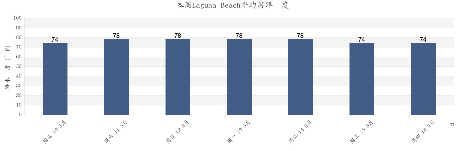 本周Laguna Beach, Bay County, Florida, United States市的海水温度