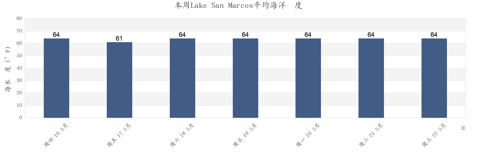 本周Lake San Marcos, San Diego County, California, United States市的海水温度