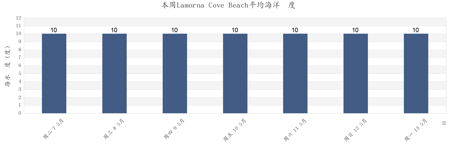 本周Lamorna Cove Beach, Cornwall, England, United Kingdom市的海水温度