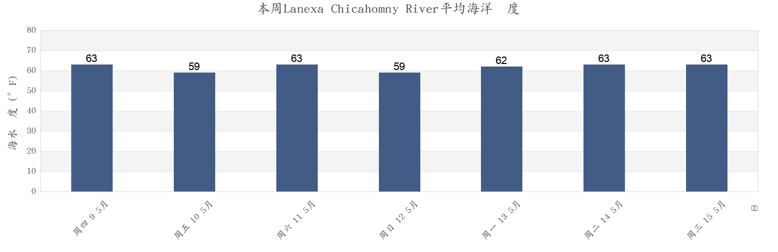 本周Lanexa Chicahomny River, New Kent County, Virginia, United States市的海水温度