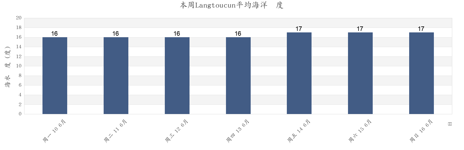 本周Langtoucun, Liaoning, China市的海水温度