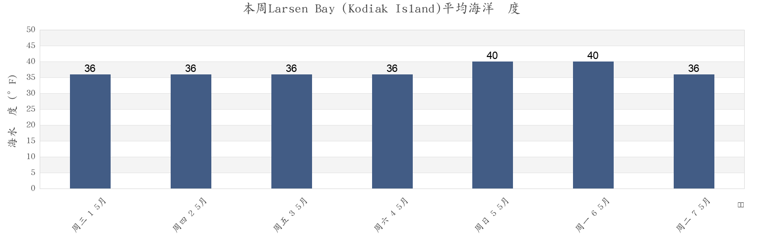 本周Larsen Bay (Kodiak Island), Kodiak Island Borough, Alaska, United States市的海水温度