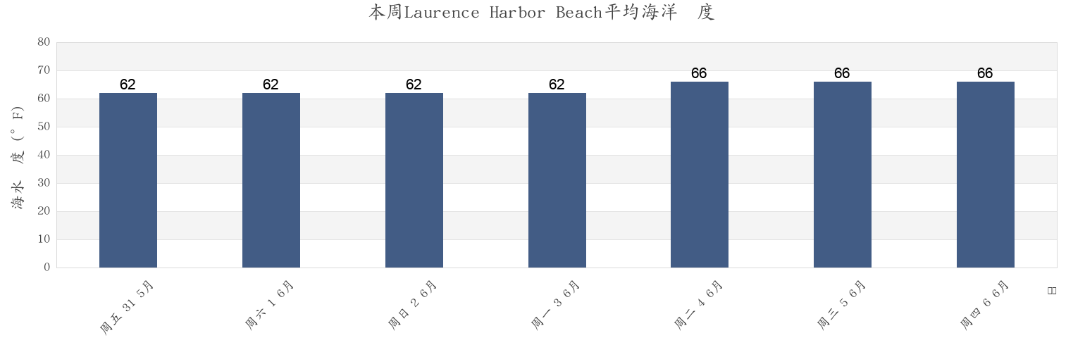 本周Laurence Harbor Beach, Middlesex County, New Jersey, United States市的海水温度
