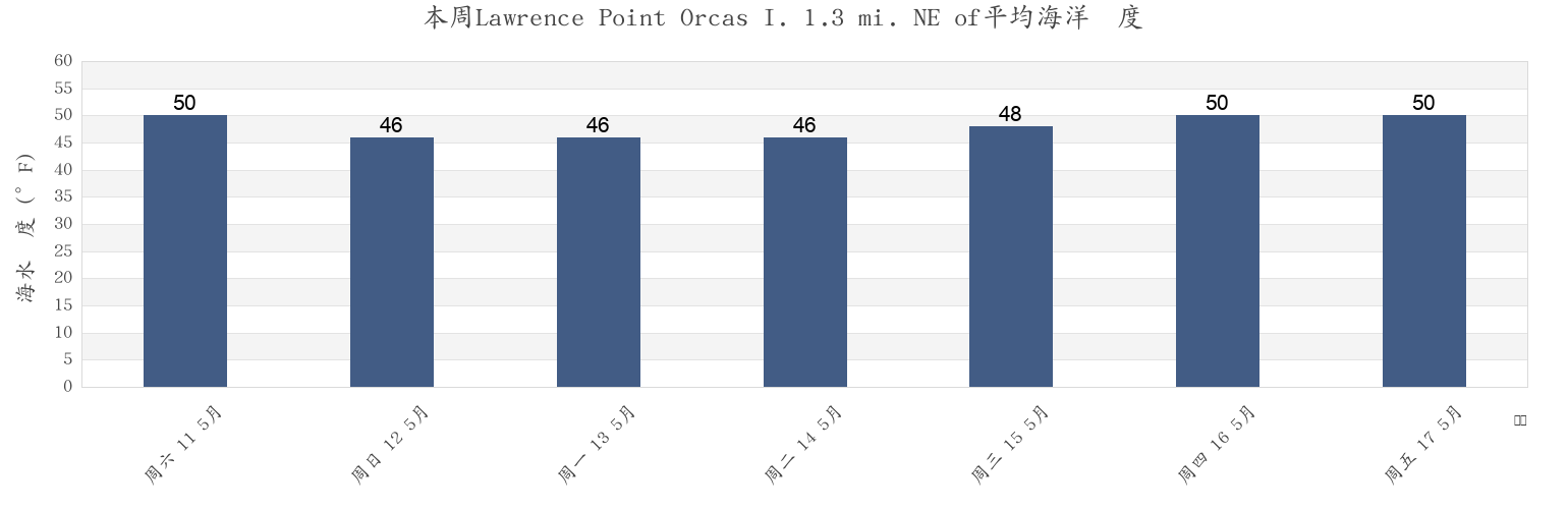 本周Lawrence Point Orcas I. 1.3 mi. NE of, San Juan County, Washington, United States市的海水温度