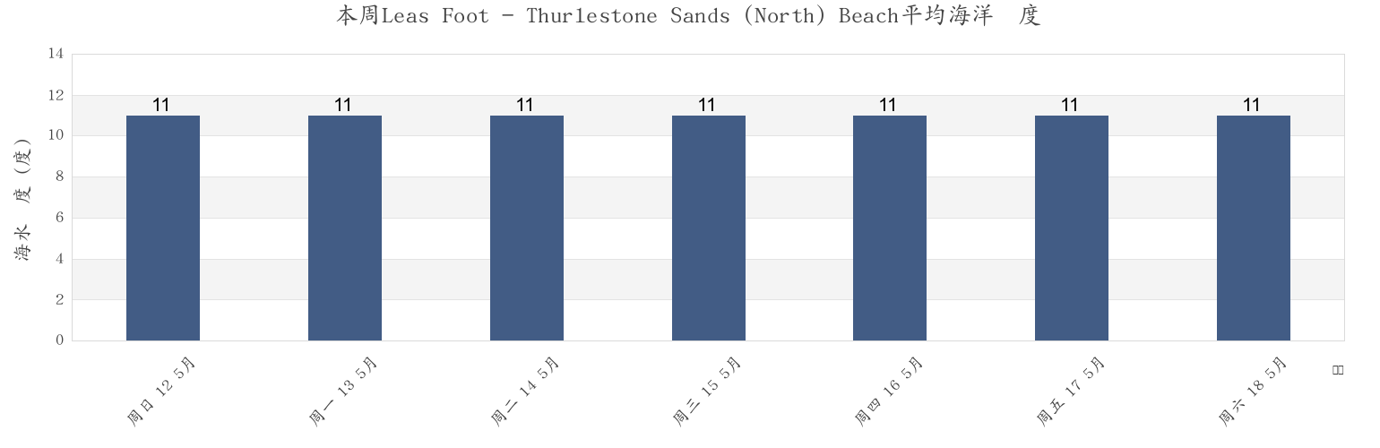 本周Leas Foot - Thurlestone Sands (North) Beach, Plymouth, England, United Kingdom市的海水温度