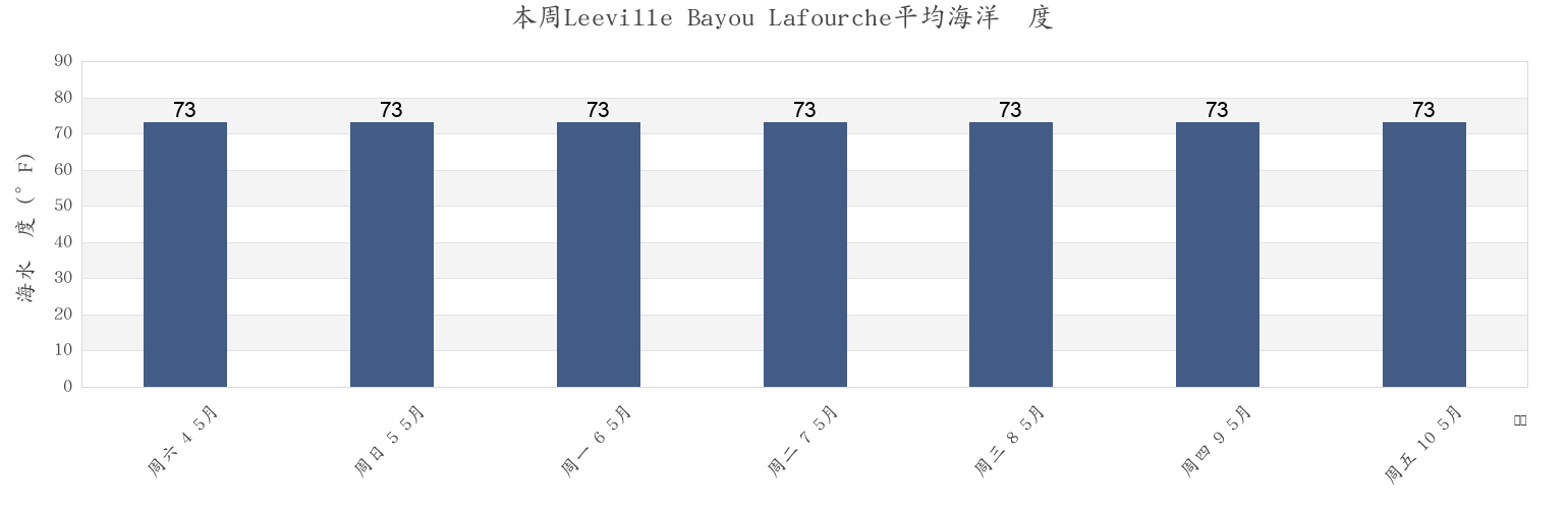 本周Leeville Bayou Lafourche, Jefferson Parish, Louisiana, United States市的海水温度