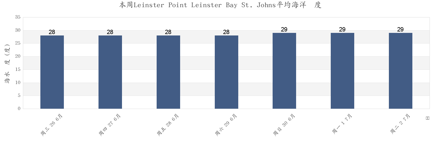 本周Leinster Point Leinster Bay St. Johns, Coral Bay, Saint John Island, U.S. Virgin Islands市的海水温度