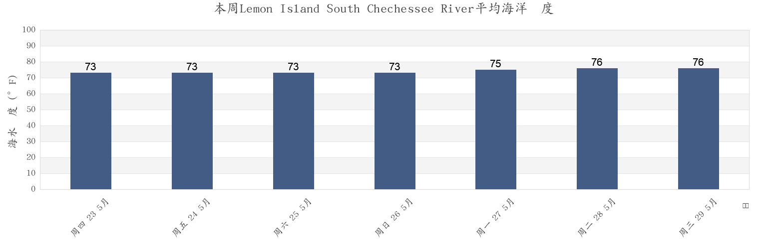 本周Lemon Island South Chechessee River, Beaufort County, South Carolina, United States市的海水温度