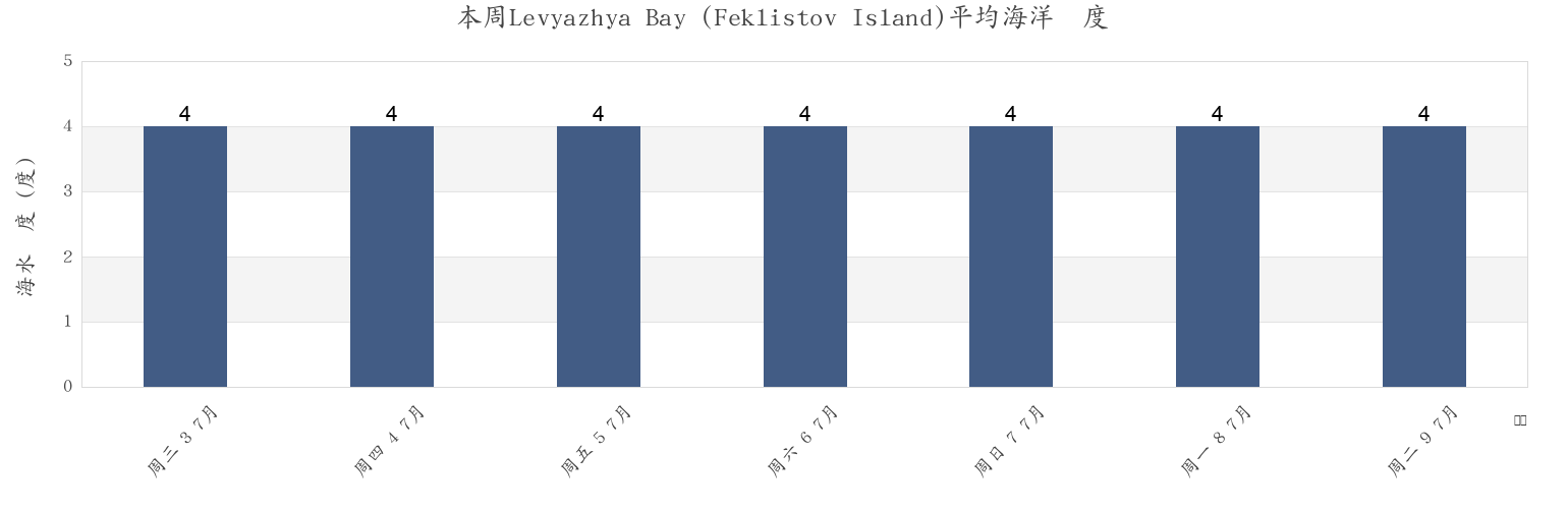 本周Levyazhya Bay (Feklistov Island), Tuguro-Chumikanskiy Rayon, Khabarovsk, Russia市的海水温度