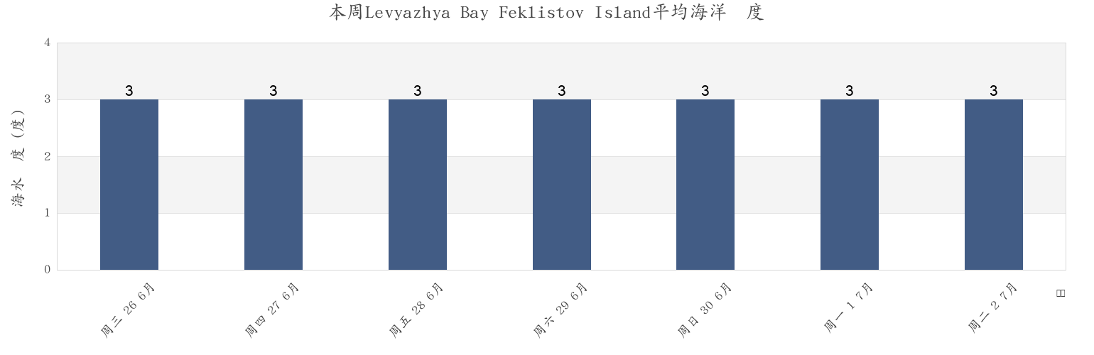 本周Levyazhya Bay Feklistov Island, Tuguro-Chumikanskiy Rayon, Khabarovsk, Russia市的海水温度