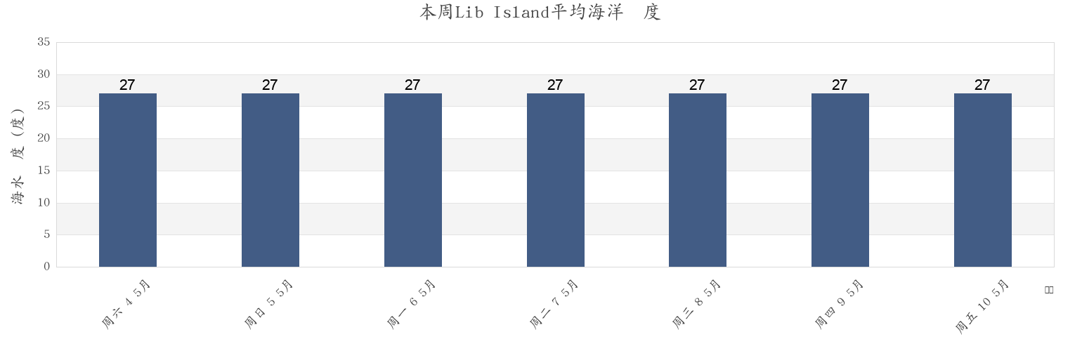 本周Lib Island, Marshall Islands市的海水温度