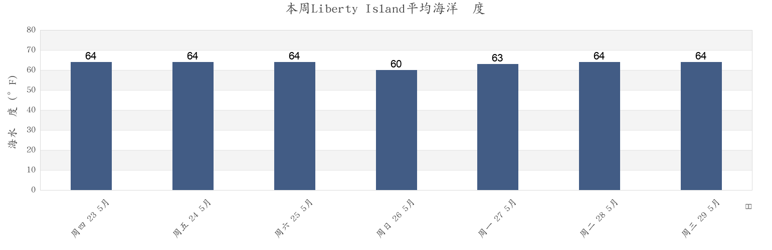 本周Liberty Island, New York County, New York, United States市的海水温度
