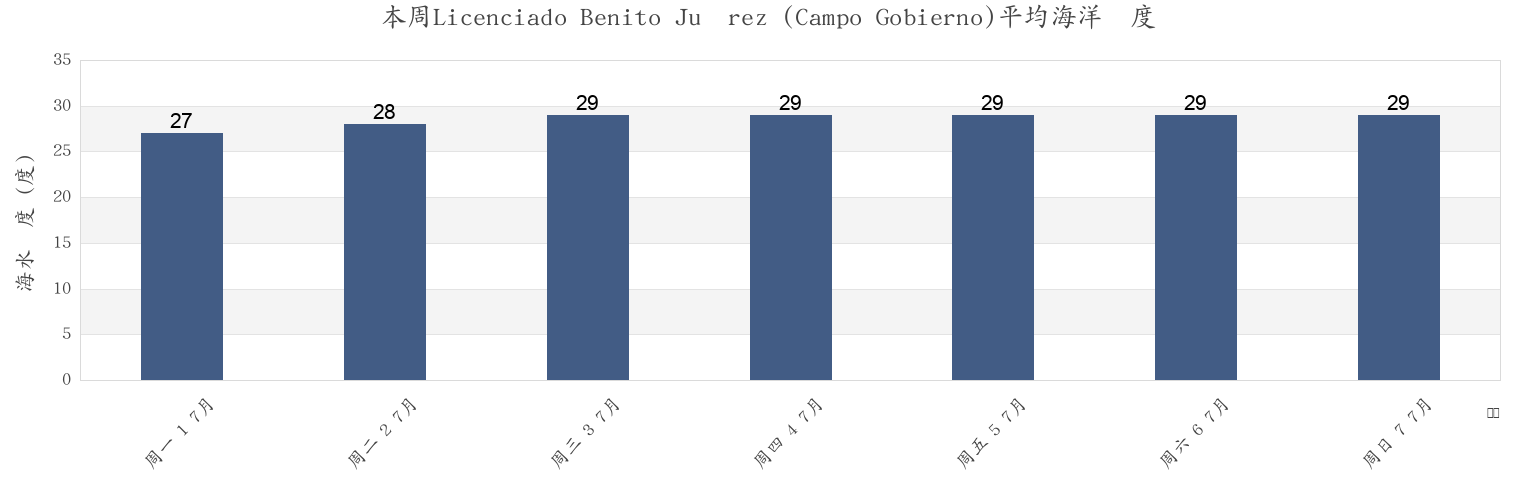 本周Licenciado Benito Juárez (Campo Gobierno), Navolato, Sinaloa, Mexico市的海水温度